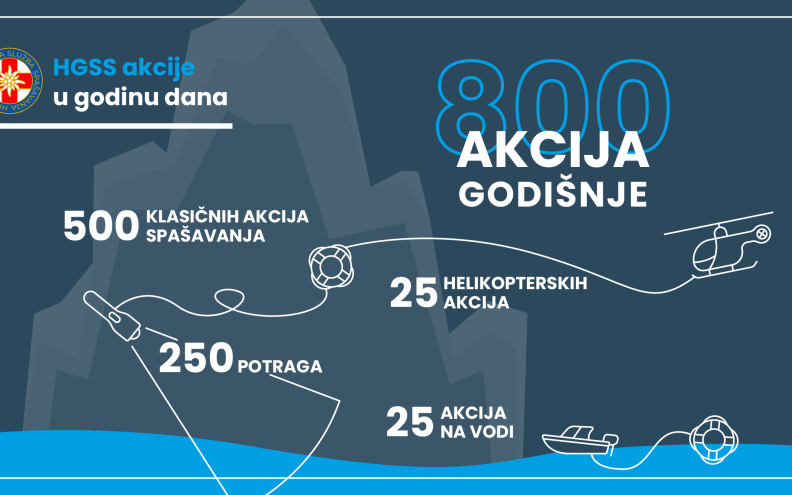 HGSS godišnje odradi oko 800 akcija, a većinom spašavaju domaće ljude