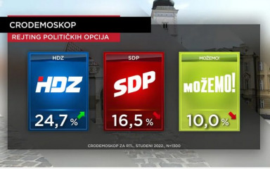 Gotovo 76 posto građana Hrvatske misli da zemlja ide u pogrešnom smjeru