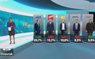 Mjesečna anketa HRejting: HDZ raste, a oporba pada