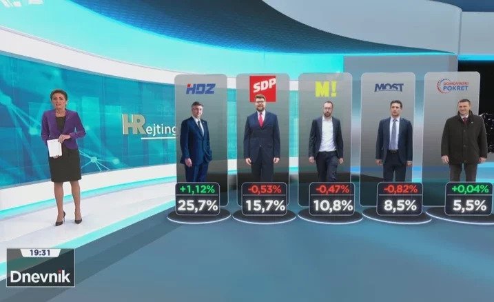 Mjesečna anketa HRejting: HDZ raste, a oporba pada
