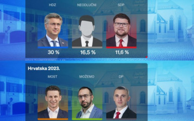 Rejting: HDZ i dalje uvjerljivo najjača stranka u Hrvatskoj