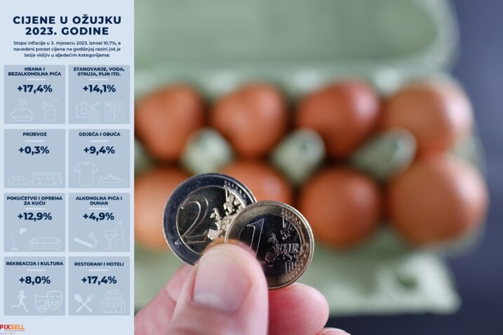 Cijena jaja je u odnosu na lani viša za nevjerojatnih 63, kruha za 30 posto