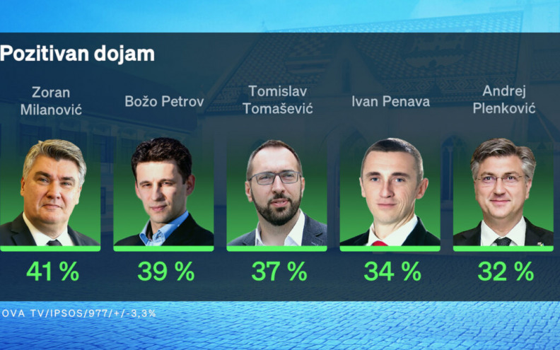 HDZ i dalje uvjerljivo prvi, SDP ima nezapamćeno nizak rejting: Čak 74 posto ispitanih misli da država ide u krivom smjeru