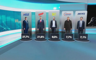 Nova anketa: Pet stranaka prelazi izborni prag, pogledajte tko je dobitnik mjeseca