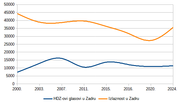 Izlaznost u Zadru od 2000. do 2020. i broj HDZ-ovih glasača u zadru u istom periodu