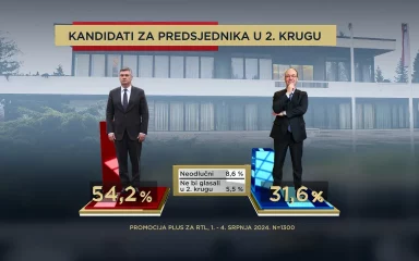 Ako je vjerovati anketama, Zoran Milanović je jako blizu drugog mandata