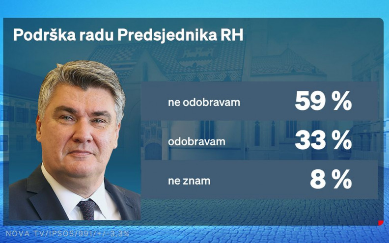 Objavljeni najnoviji rejtinzi stranaka i političara, evo tko je najpopularniji