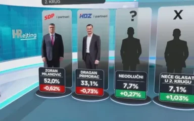 Milanović i dalje vodi, najveći protivnik Primorac