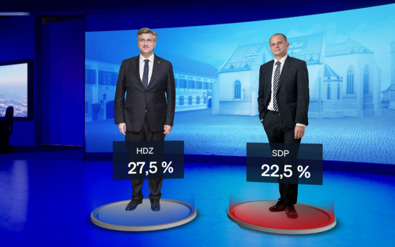 HDZ ostaje vodeća stranka, Milanović i dalje najpozitivniji političar