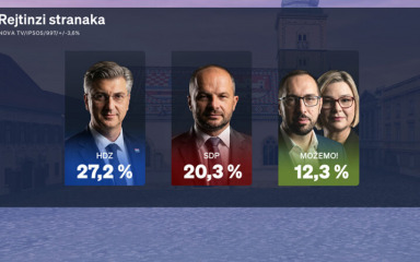 Crobarometar za svibanj: Nema pomaka u redoslijedu stranaka; korupcija najviše muči narod