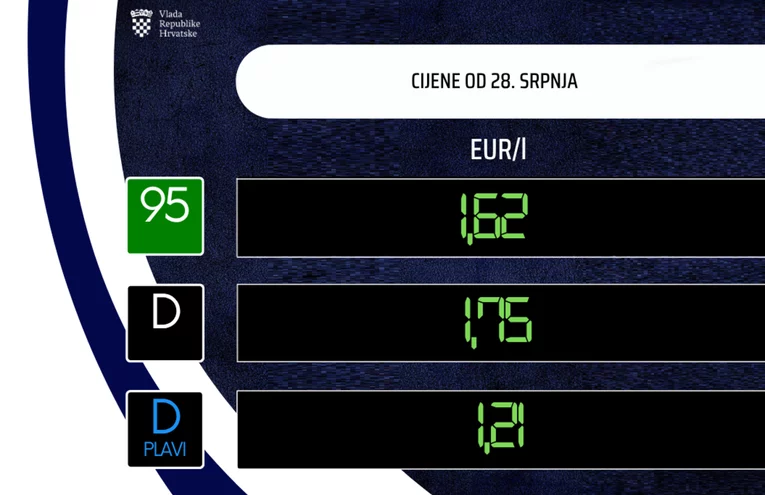 Vlada objavila nove cijene goriva, poskupljenje je poprilično