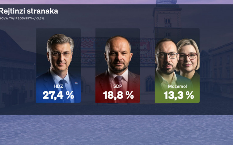 Crobarometar: HDZ zaustavio pad, SDP na najnižoj potpori u godinu dana, Možemo! i Most nastavljaju rasti