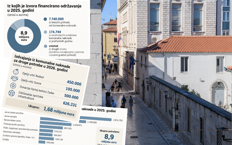 Pitali ste nas na što se troši komunalna naknada u Zadru. Provjerili smo i otkrili zanimljive podatke